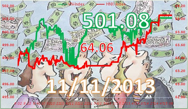 Phiên 11/11: Dòng tiền đầu cơ lại chảy mạnh